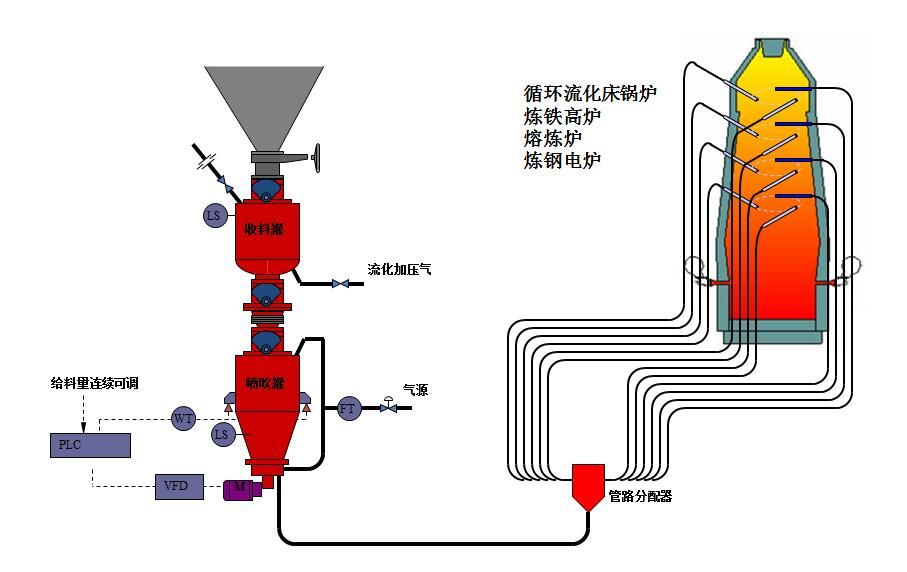 氣力輸送在電廠(chǎng)燃煤輸送過(guò)程中的巨大優(yōu)勢(shì)